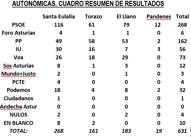 Cuadro de los resultaos autonmicos