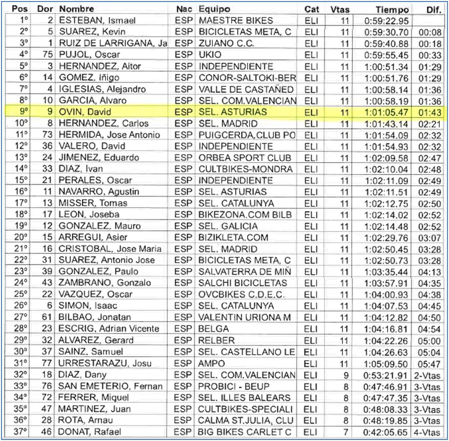 Clasificacion prueba de ciclismo