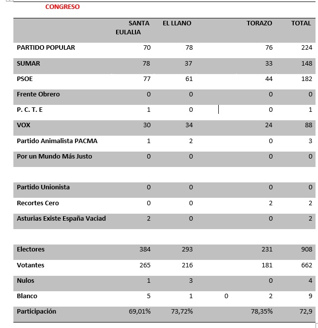 Resultados Congreso