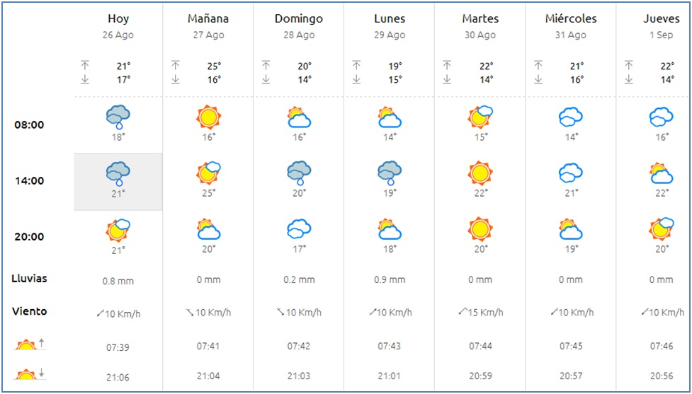 El tiempo en Cabranes