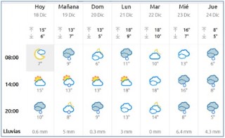 El tiempo en Cabranes