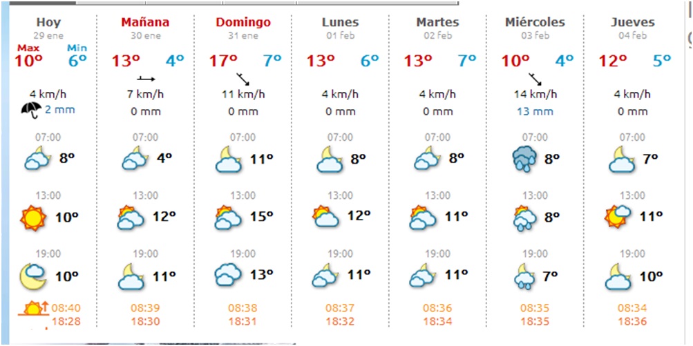 El tiempo en Cabranes