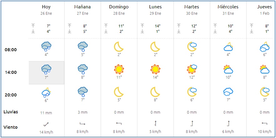 El tiempo en Cabranes