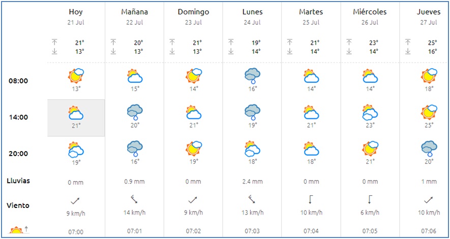 El tiempo en Cabranes