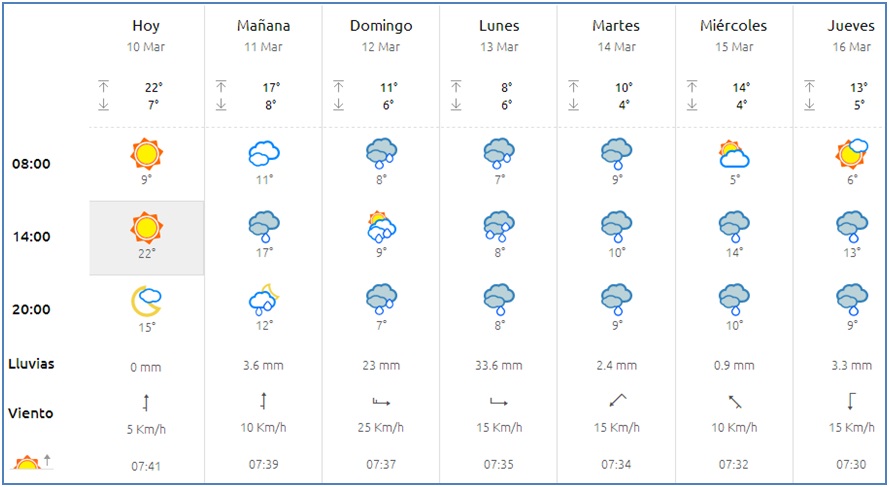 El tiempo en Cabranes
