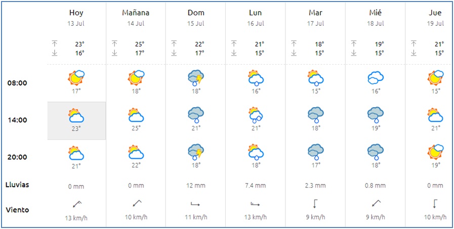 El tiempo en Cabranes