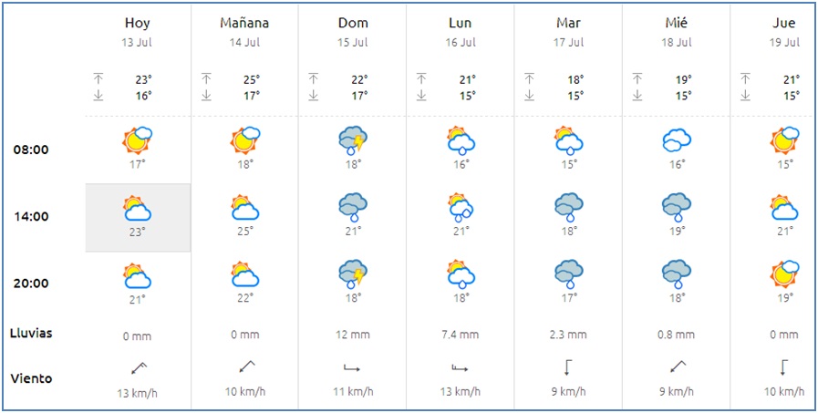 El tiempo en Cabranes