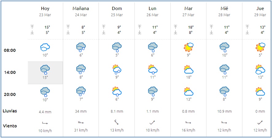 El tiempo en Cabranes