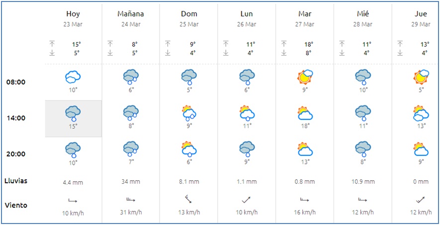 El tiempo en Cabranes