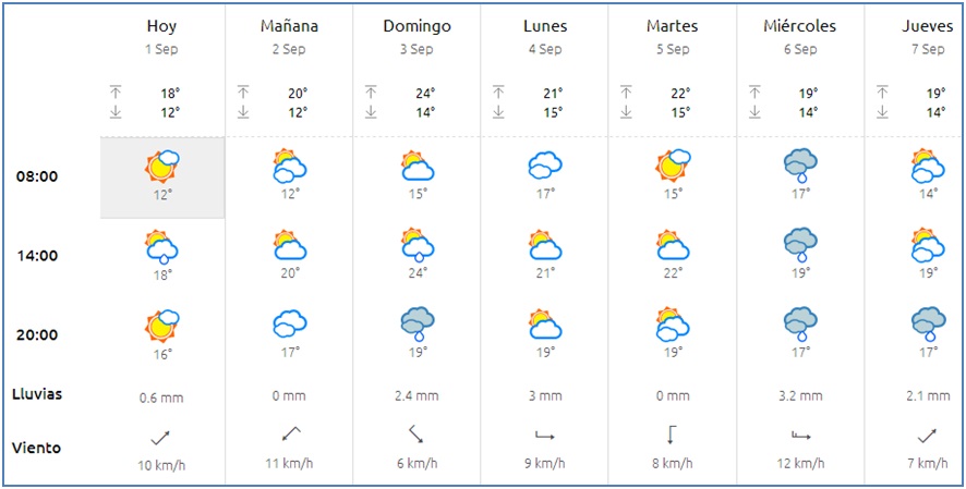 El tiempo en Cabranes