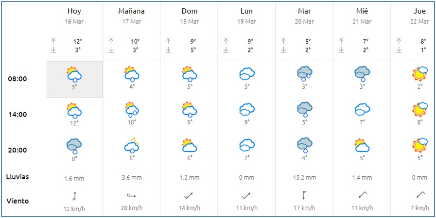 El tiempo en Cabranes