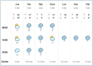 El Tiempo en Cabranes