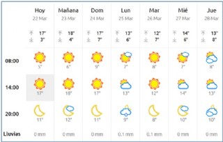 El Tiempo en Cabranes