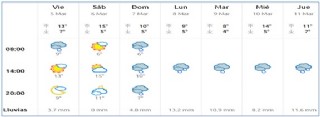 El Tiempo en Cabranes