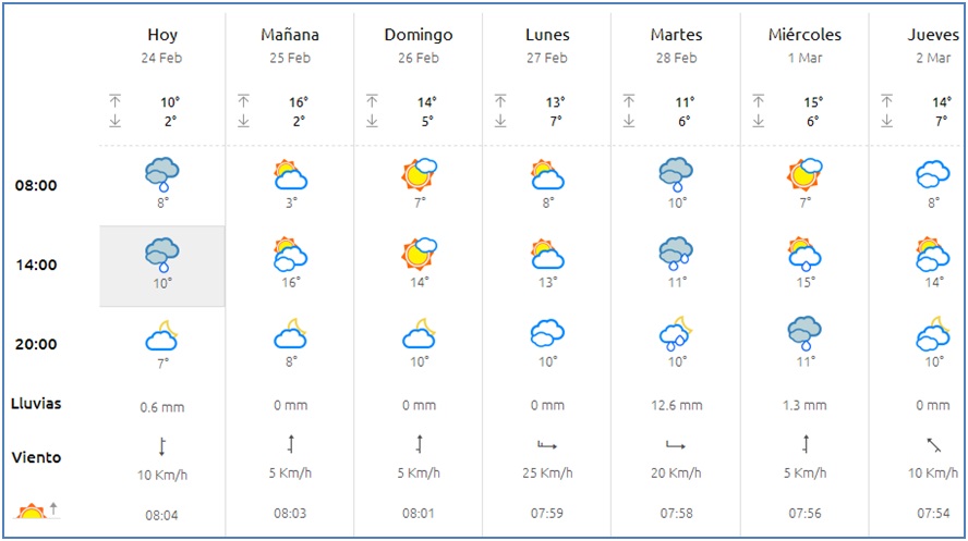 El tiempo en Cabranes