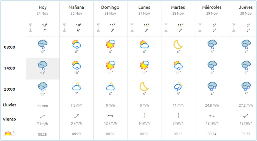 El tiempo en Cabranes