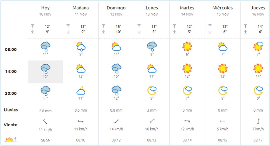 El tiempo en Cabranes