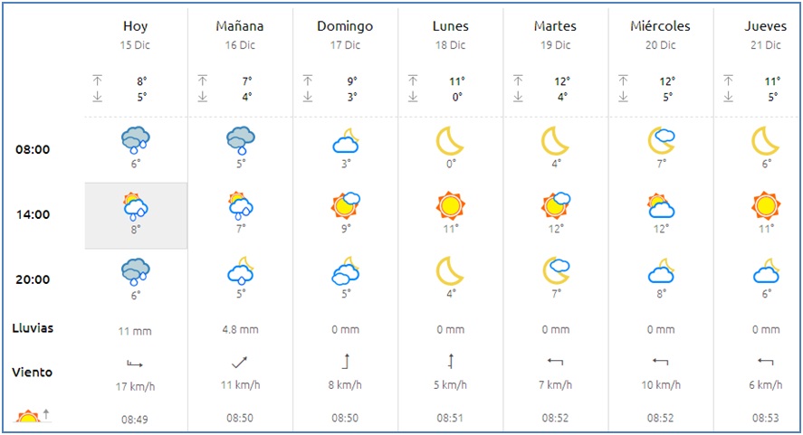 El tiempo en Cabranes