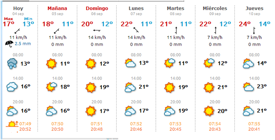 El tiempo en Cabranes