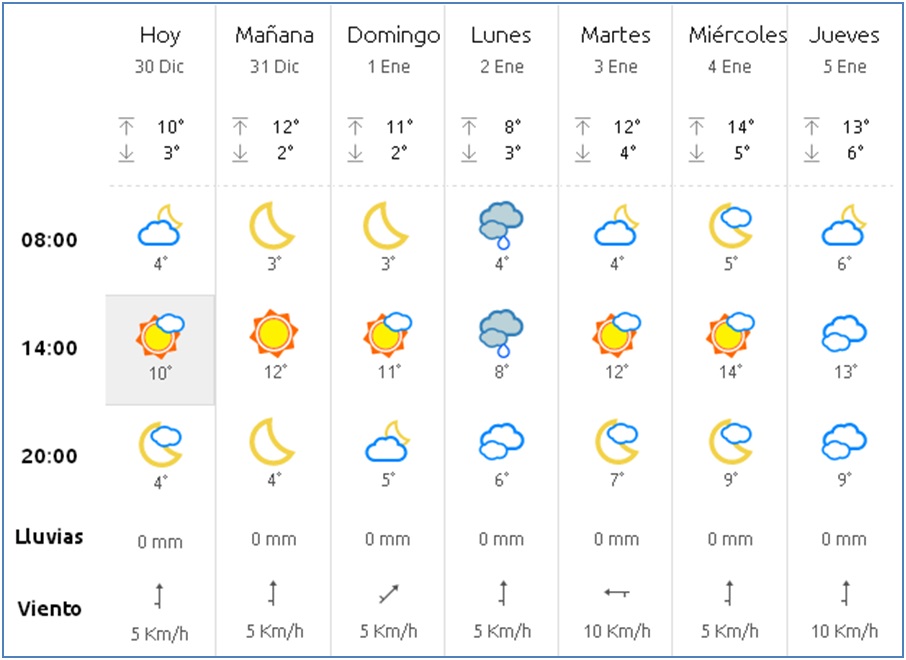 El tiempo en Cabranes