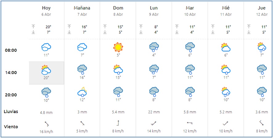 El tiempo en Cabranes