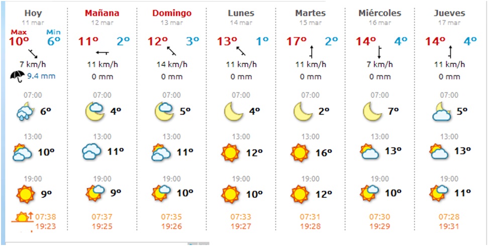 El tiempo en Cabranes
