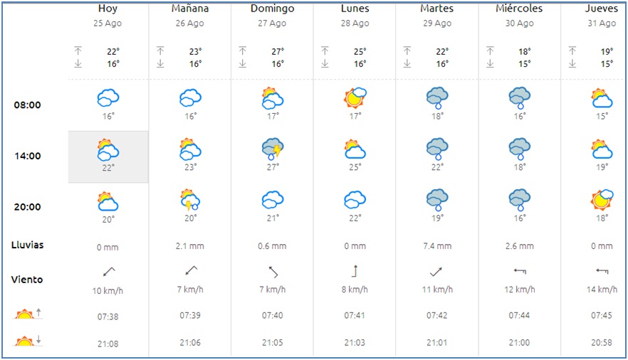 El tiempo en Cabranes