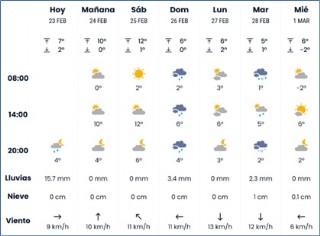 El tiempo en Cabranes
