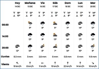 El tiempo en Cabranes