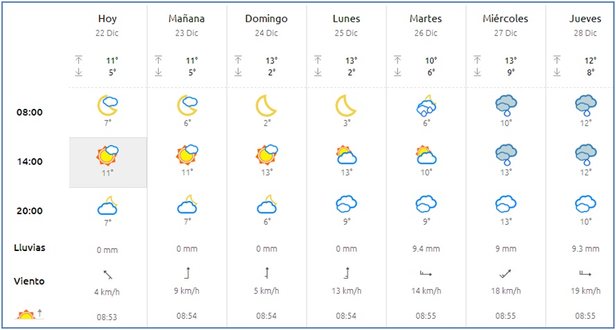 El tiempo en Cabranes