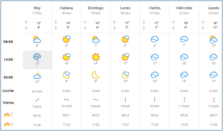 El tiempo en Cabranes