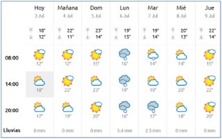 El Tiempo en Cabranes