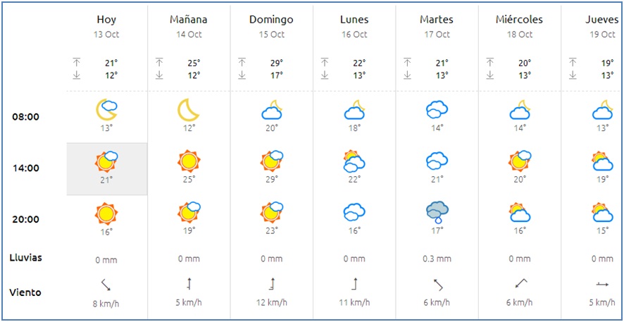 El tiempo en Cabranes