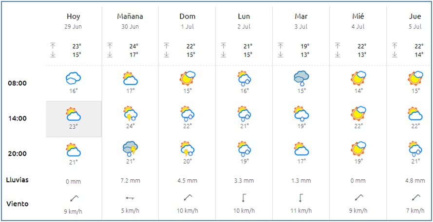 El tiempo en Cabranes