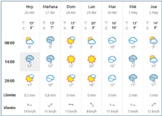 El Tiempo en Cabranes