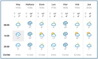 El Tiempo en Cabranes