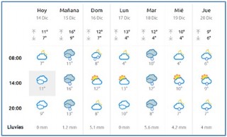 El Tiempo en Cabranes