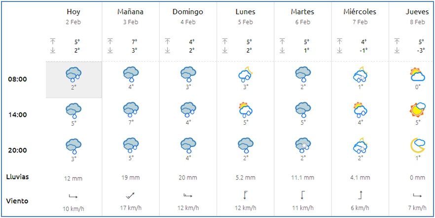 El tiempo en Cabranes