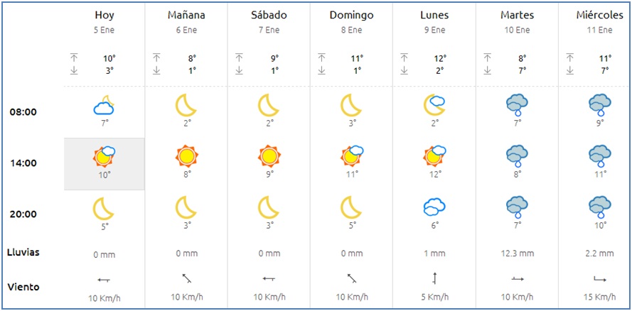 El tiempo en Cabranes