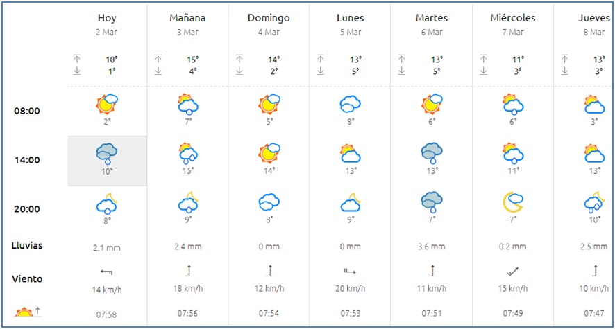 El tiempo en Cabranes