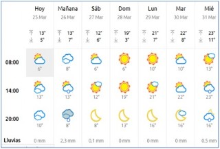 El Tiempo en Cabranes