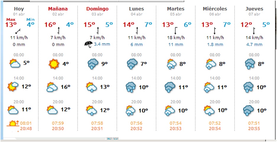 El tiempo en Cabranes