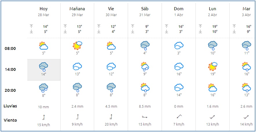 El tiempo en Cabranes