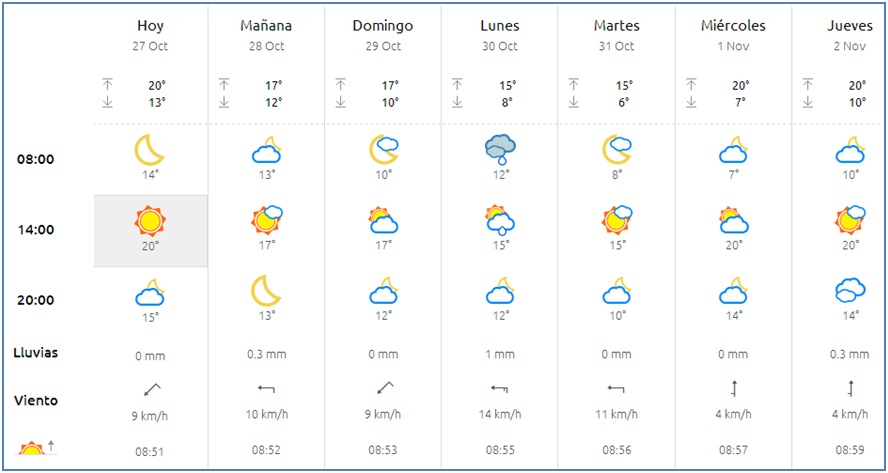 El tiempo en Cabranes