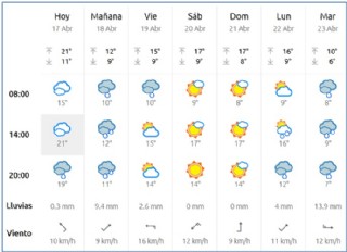 El Tiempo en Cabranes