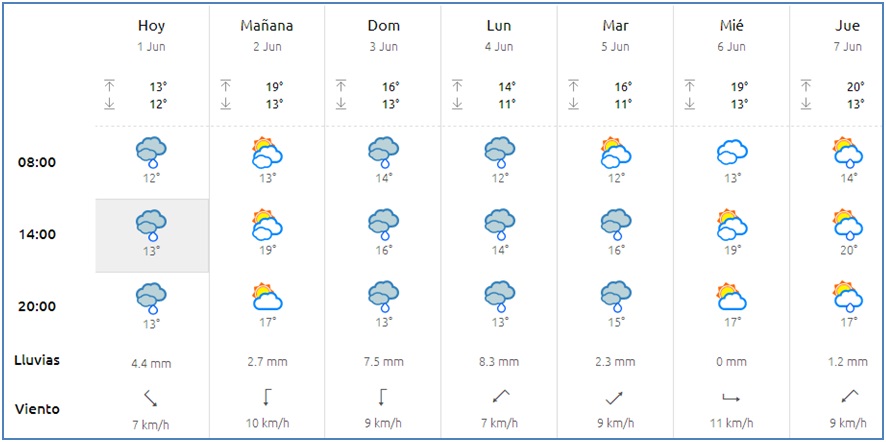 El tiempo en Cabranes