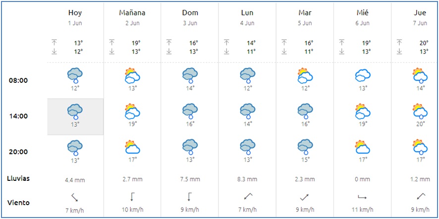 El tiempo en Cabranes