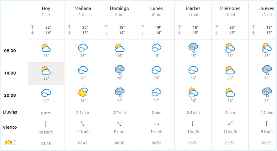El tiempo en Cabranes