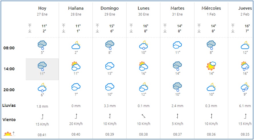 El tiempo en Cabranes