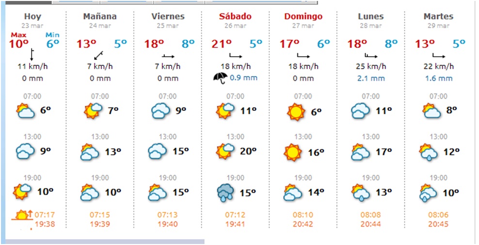 El tiempo en Cabranes